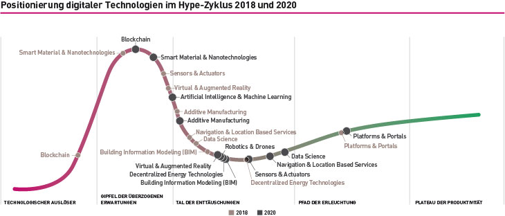 Gartner Hype-Zyklus