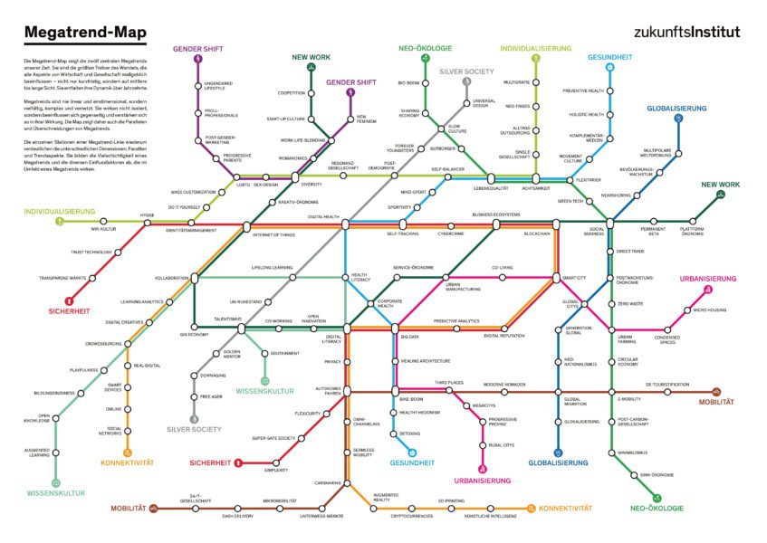 Megatrend-Map (Zukunftsinstitut)