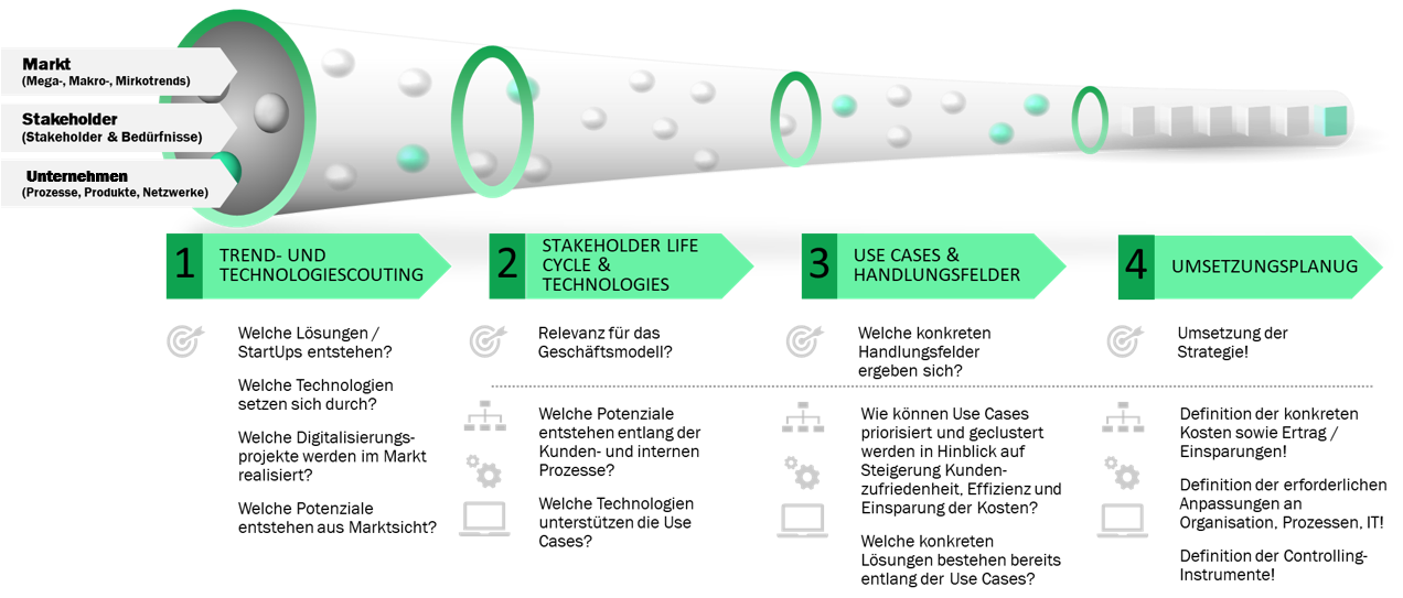 Referenzmodell für eine Digitalisierungsstrategie in der Immobilienbranche