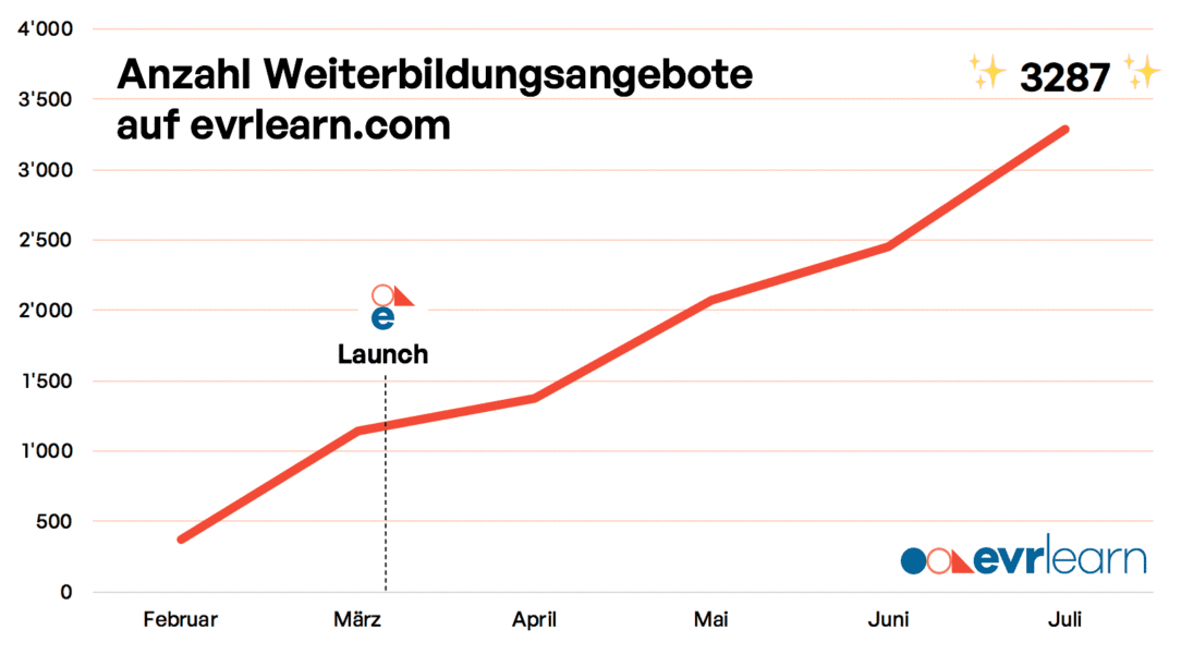 Anzahl Evrlearn Weiterbildung Karriere