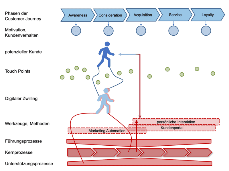 Von Touchpoint zu Touchpoint
