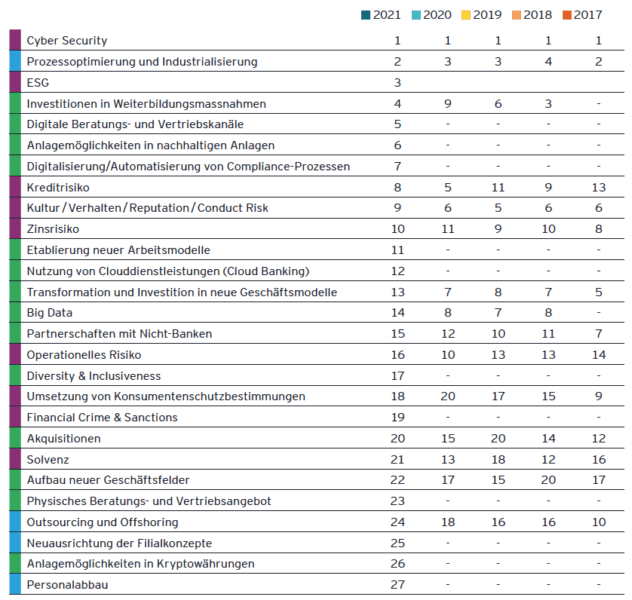 Quelle EY Bankenbarometer 2022