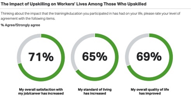 Auswirkungen der Upskilling
